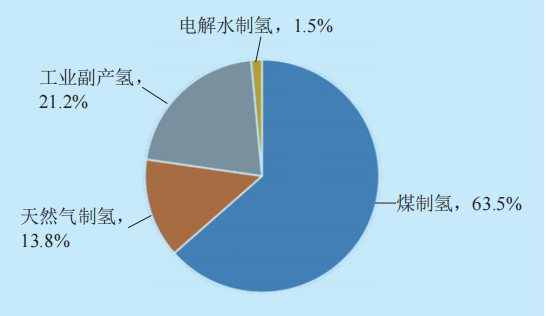  “雙碳”目標下我國氫能產業發展路線研判